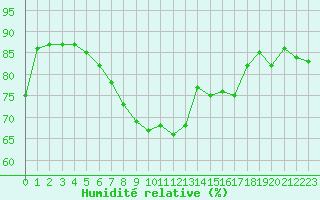 Courbe de l'humidit relative pour Rhyl