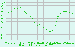 Courbe de l'humidit relative pour Dudince