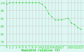 Courbe de l'humidit relative pour Hornbjargsviti