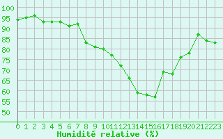 Courbe de l'humidit relative pour Altdorf