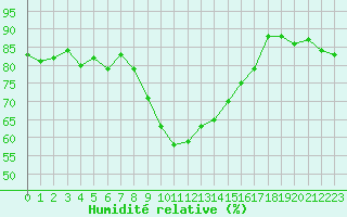 Courbe de l'humidit relative pour Solenzara - Base arienne (2B)