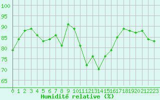 Courbe de l'humidit relative pour Saint-Quentin (02)