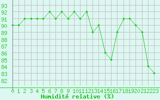 Courbe de l'humidit relative pour Laqueuille (63)
