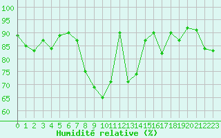 Courbe de l'humidit relative pour Altnaharra