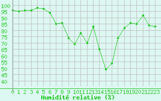 Courbe de l'humidit relative pour Harzgerode