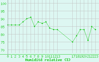 Courbe de l'humidit relative pour le bateau EUCFR01