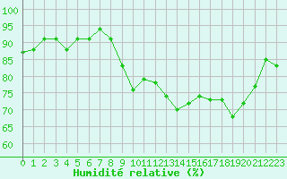 Courbe de l'humidit relative pour Le Talut - Belle-Ile (56)