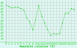 Courbe de l'humidit relative pour Hoydalsmo Ii