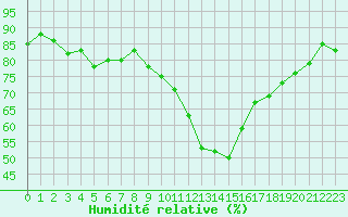 Courbe de l'humidit relative pour Arles (13)