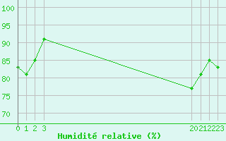 Courbe de l'humidit relative pour Saint-Sorlin-en-Valloire (26)