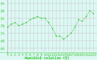 Courbe de l'humidit relative pour Gurande (44)