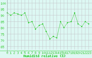 Courbe de l'humidit relative pour La Fretaz (Sw)