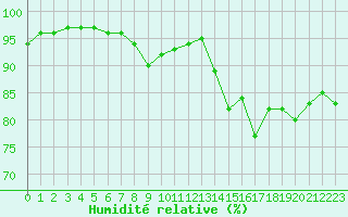 Courbe de l'humidit relative pour Beauvais (60)