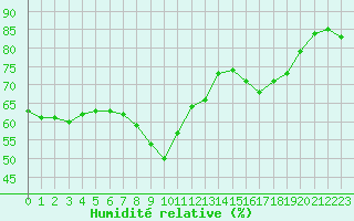 Courbe de l'humidit relative pour Nice (06)