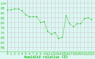 Courbe de l'humidit relative pour Larkhill