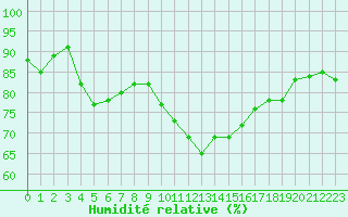 Courbe de l'humidit relative pour Landivisiau (29)