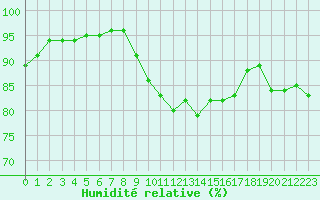 Courbe de l'humidit relative pour Santander (Esp)