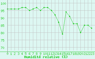 Courbe de l'humidit relative pour Saint-Germain-le-Guillaume (53)