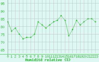 Courbe de l'humidit relative pour Chivres (Be)