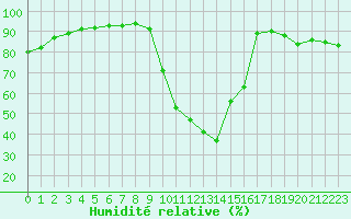 Courbe de l'humidit relative pour Saint-Maximin-la-Sainte-Baume (83)