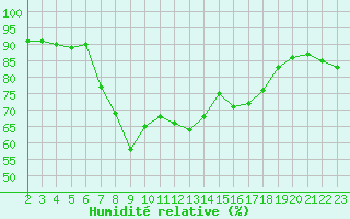 Courbe de l'humidit relative pour Verngues - Hameau de Cazan (13)