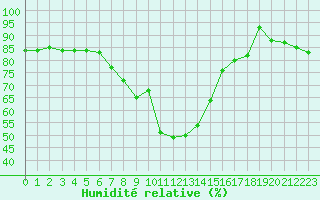 Courbe de l'humidit relative pour Grosseto