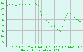Courbe de l'humidit relative pour Mont-de-Marsan (40)