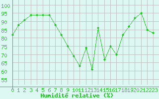 Courbe de l'humidit relative pour Herwijnen Aws