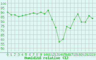 Courbe de l'humidit relative pour Rennes (35)