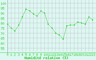 Courbe de l'humidit relative pour Lons-le-Saunier (39)