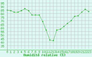 Courbe de l'humidit relative pour Shobdon