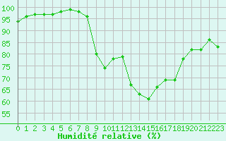 Courbe de l'humidit relative pour Angermuende