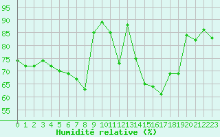 Courbe de l'humidit relative pour Ceuta
