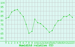 Courbe de l'humidit relative pour Pontoise - Cormeilles (95)
