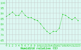 Courbe de l'humidit relative pour Courcouronnes (91)