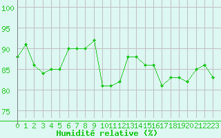 Courbe de l'humidit relative pour Vardo Ap