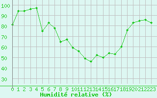 Courbe de l'humidit relative pour Biere