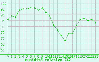 Courbe de l'humidit relative pour Soria (Esp)