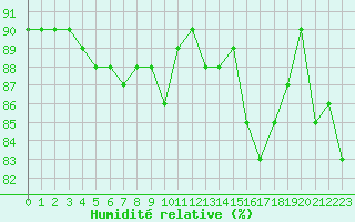 Courbe de l'humidit relative pour Hamra