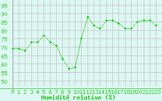 Courbe de l'humidit relative pour Vejer de la Frontera
