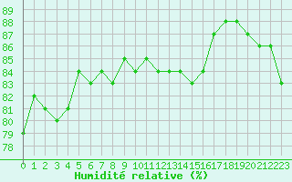Courbe de l'humidit relative pour la bouée 63120