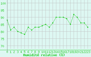 Courbe de l'humidit relative pour le bateau C6VR7