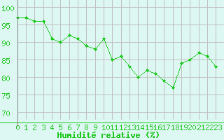 Courbe de l'humidit relative pour Ile de Groix (56)