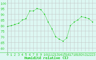 Courbe de l'humidit relative pour Metz-Nancy-Lorraine (57)