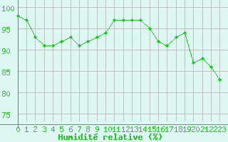 Courbe de l'humidit relative pour la bouée 63056
