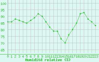 Courbe de l'humidit relative pour Ploudalmezeau (29)