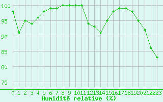 Courbe de l'humidit relative pour Brive-Souillac (19)