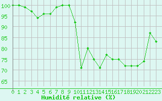 Courbe de l'humidit relative pour Pembrey Sands