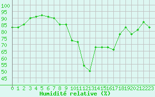 Courbe de l'humidit relative pour Berne Liebefeld (Sw)