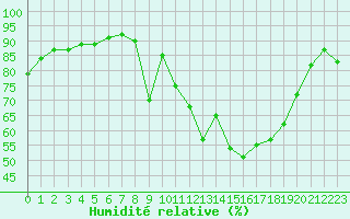 Courbe de l'humidit relative pour Cavalaire-sur-Mer (83)